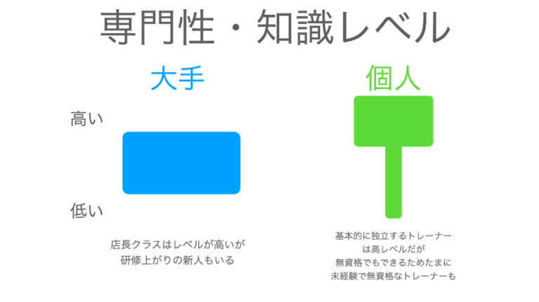 パーソナルジムは大手ジムと個人ジムどちらが良いのか？